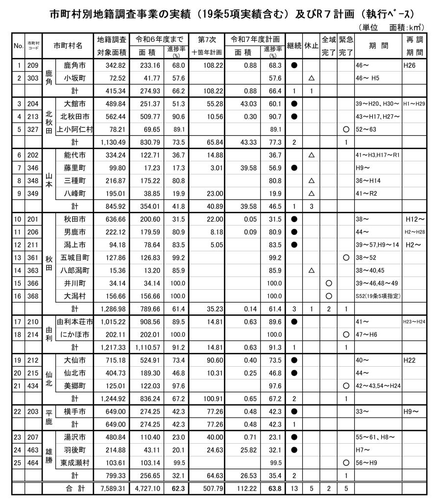 【R7更新】市町村別実績調書